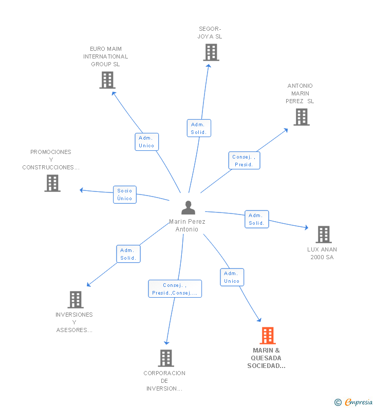 Vinculaciones societarias de MARIN & QUESADA SOCIEDAD DE INVERSIONES SL