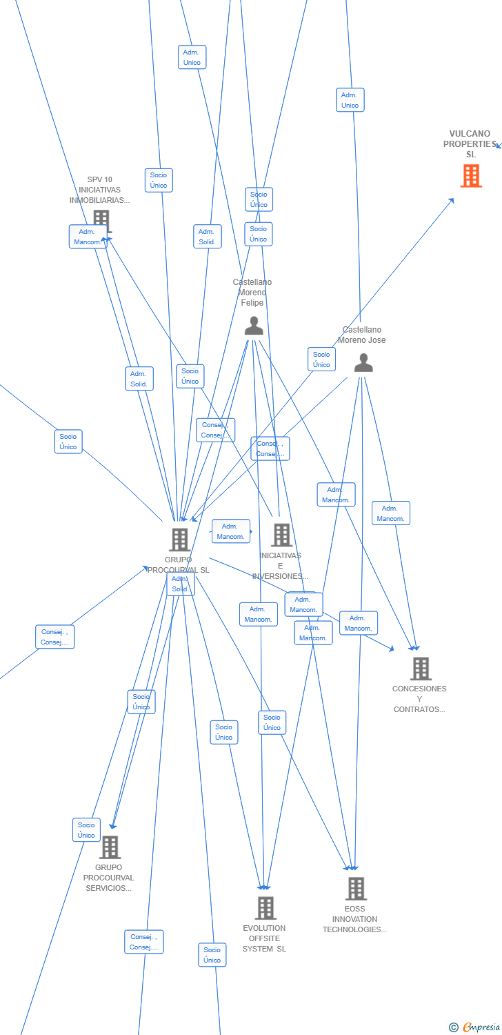Vinculaciones societarias de VULCANO PROPERTIES SL