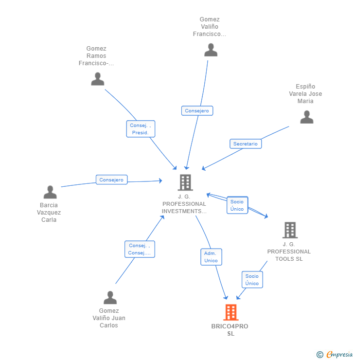 Vinculaciones societarias de BRICO4PRO SL
