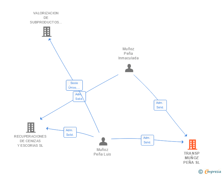 Vinculaciones societarias de TRANSP MUÑOZ PEÑA SL