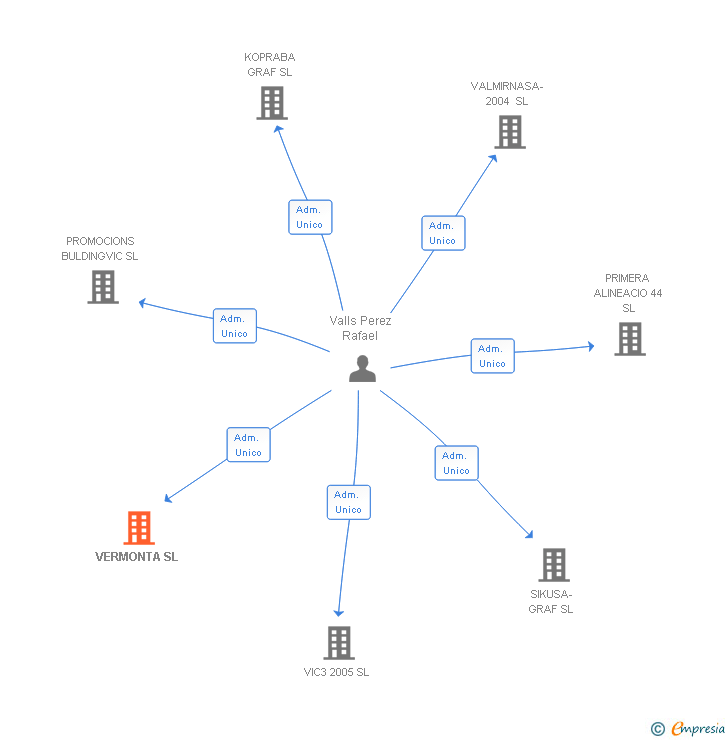Vinculaciones societarias de VERMONTA SL
