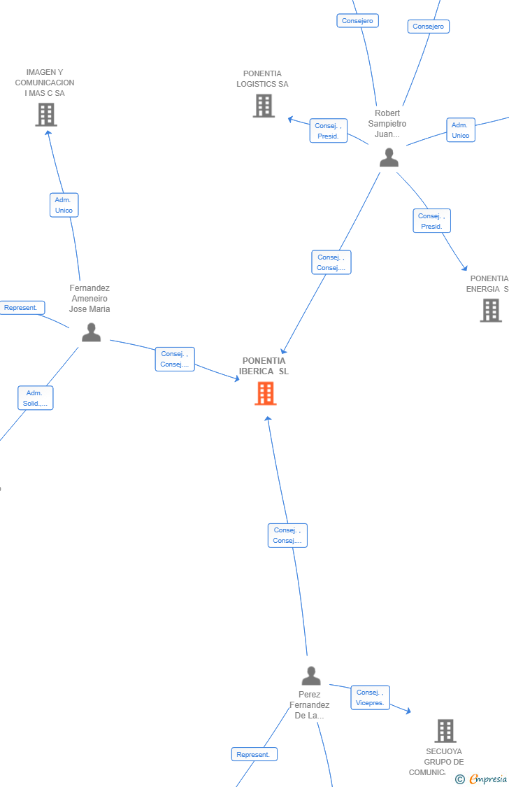 Vinculaciones societarias de PONENTIA IBERICA SL