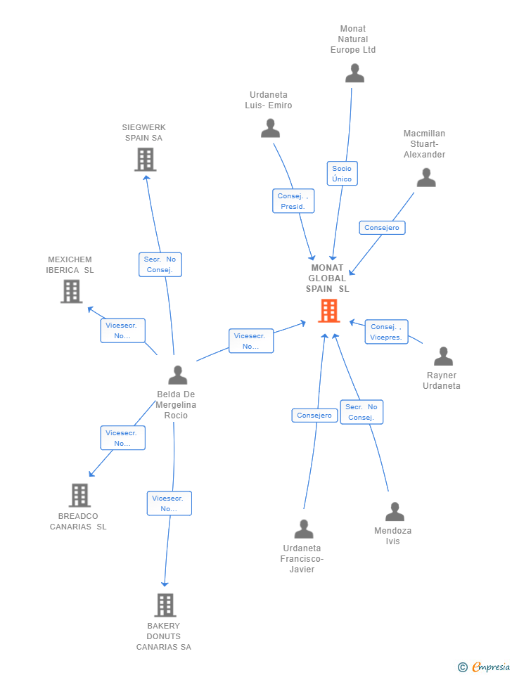 Vinculaciones societarias de MONAT GLOBAL SPAIN SL