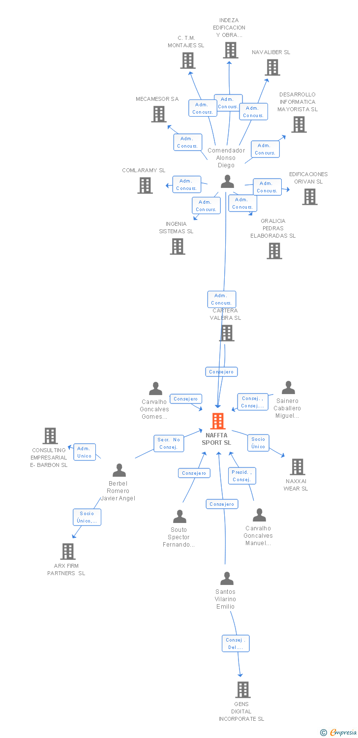 Vinculaciones societarias de NAFFTA SPORT SL