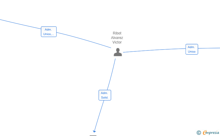 Vinculaciones societarias de SALICORNIA MAR SL