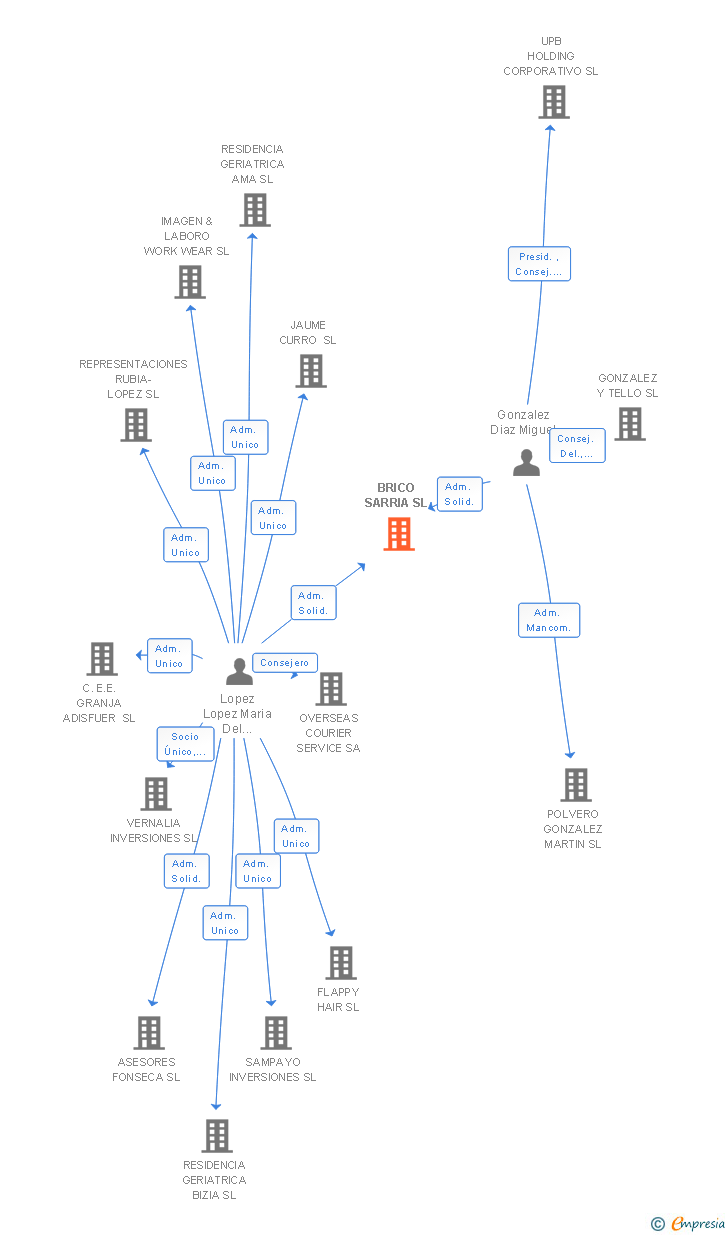 Vinculaciones societarias de BRICO SARRIA SL