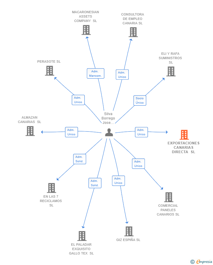 Vinculaciones societarias de EXPORTACIONES CANARIAS DIRECTA SL
