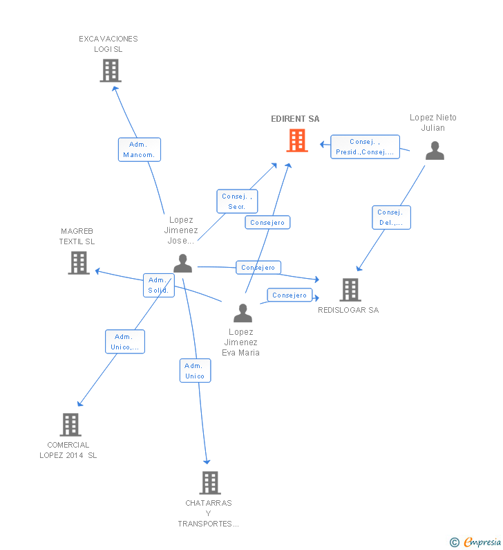 Vinculaciones societarias de EDIRENT SA