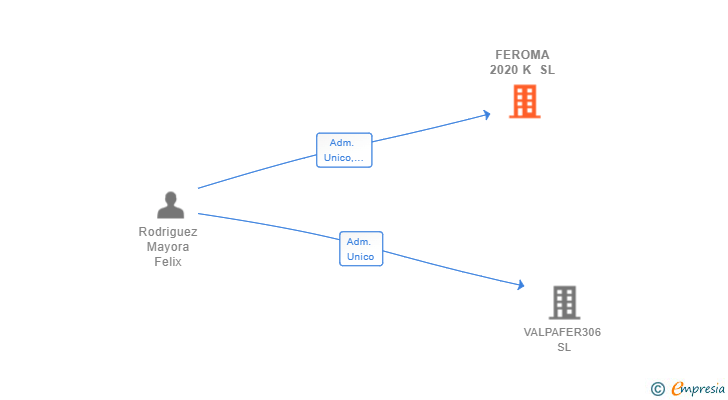 Vinculaciones societarias de FEROMA 2020 K SL