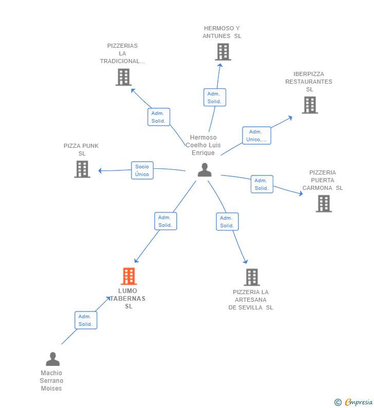 Vinculaciones societarias de LUMO TABERNAS SL