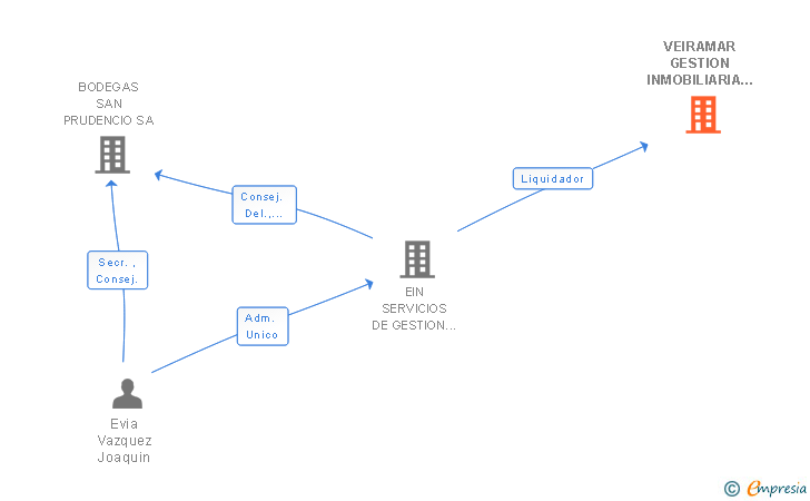 Vinculaciones societarias de VEIRAMAR GESTION INMOBILIARIA SL 