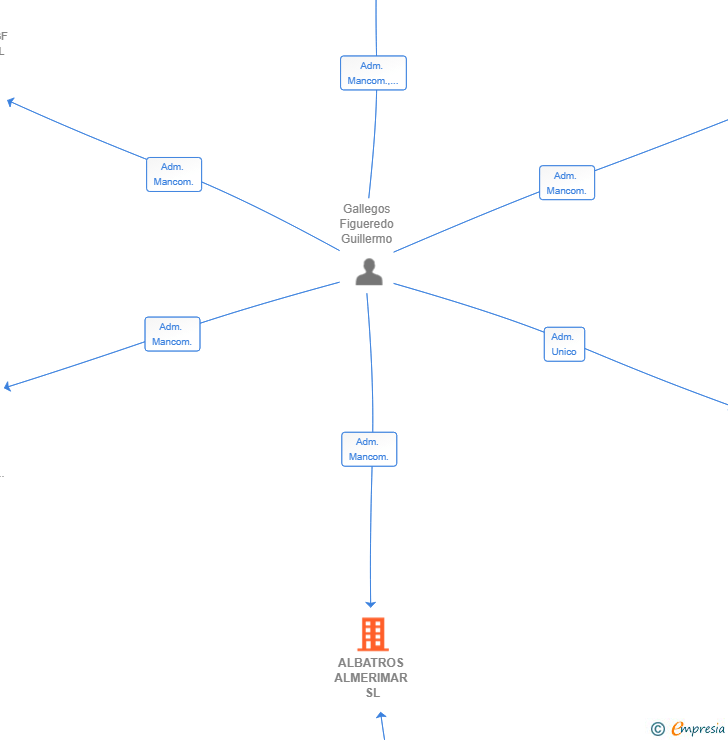 Vinculaciones societarias de ALBATROS ALMERIMAR SL
