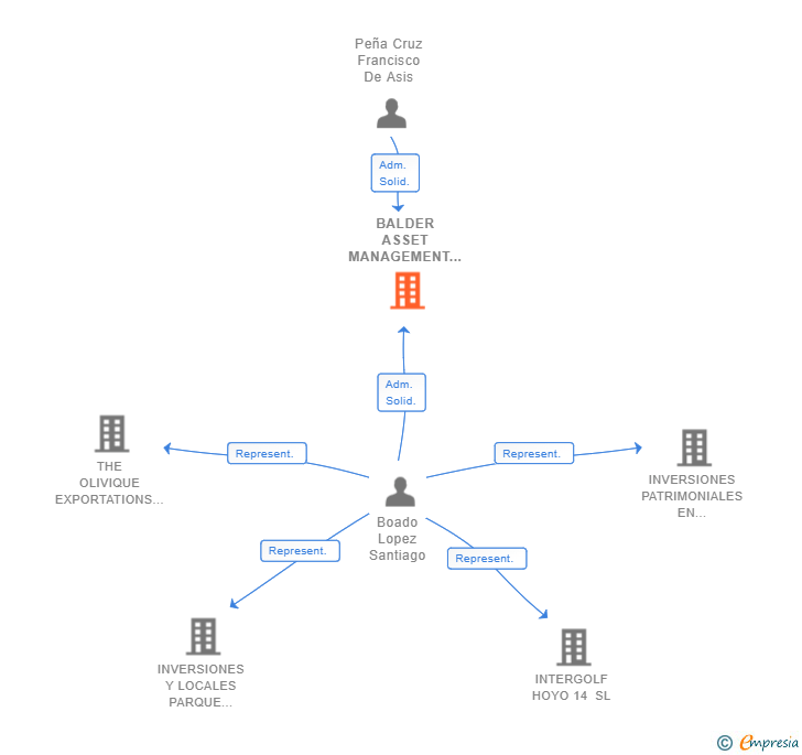 Vinculaciones societarias de BALDER ASSET MANAGEMENT SL