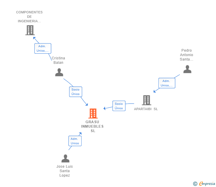 Vinculaciones societarias de GRASU INMUEBLES SL