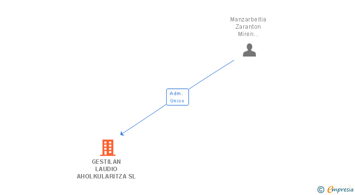 Vinculaciones societarias de GESTILAN LAUDIO AHOLKULARITZA SL