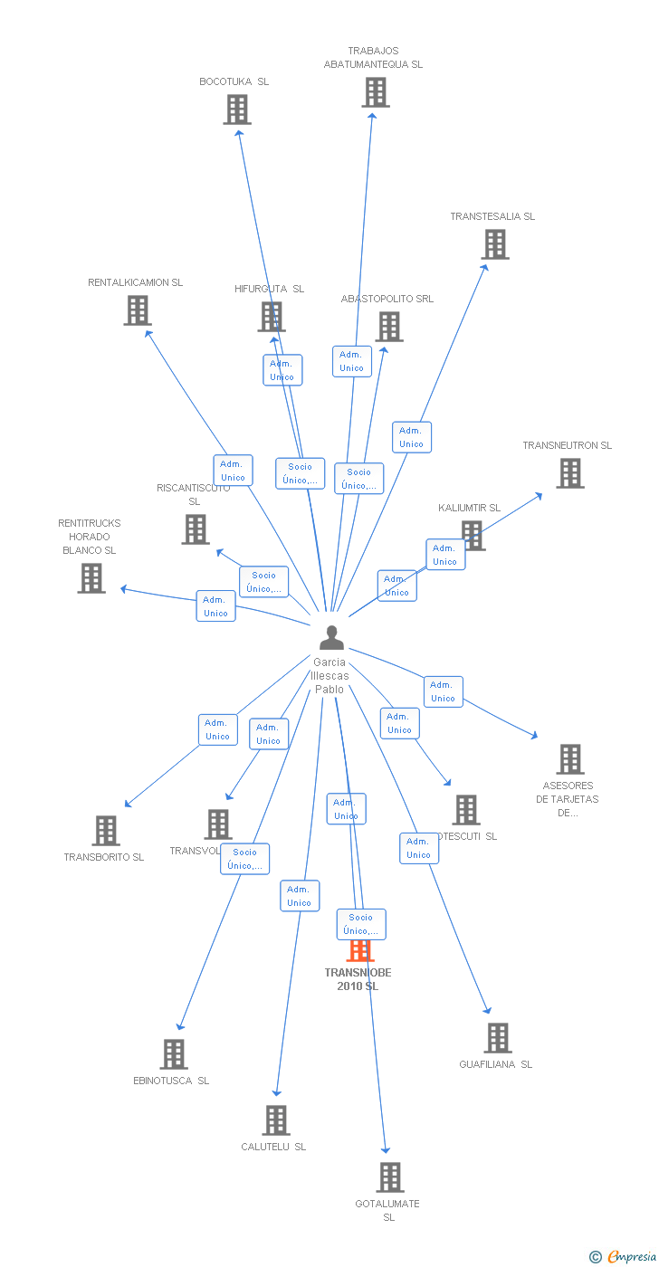 Vinculaciones societarias de TRANSNIOBE 2010 SL