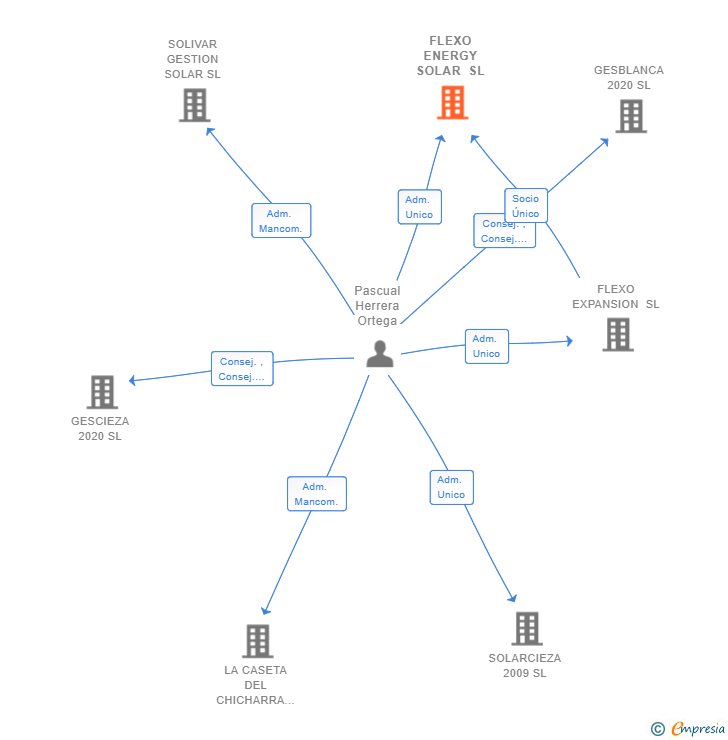 Vinculaciones societarias de FLEXO ENERGY SOLAR SL