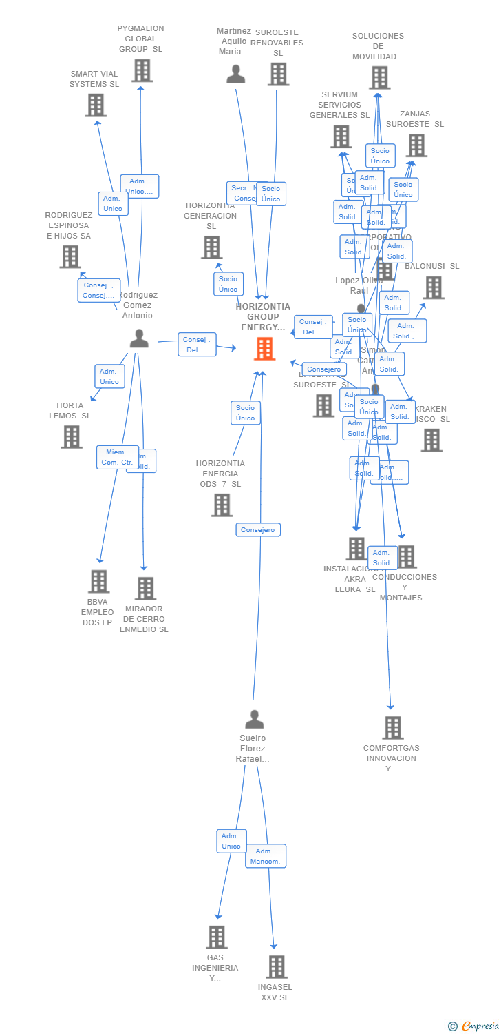 Vinculaciones societarias de HORIZONTIA GROUP ENERGY ASSETS SL