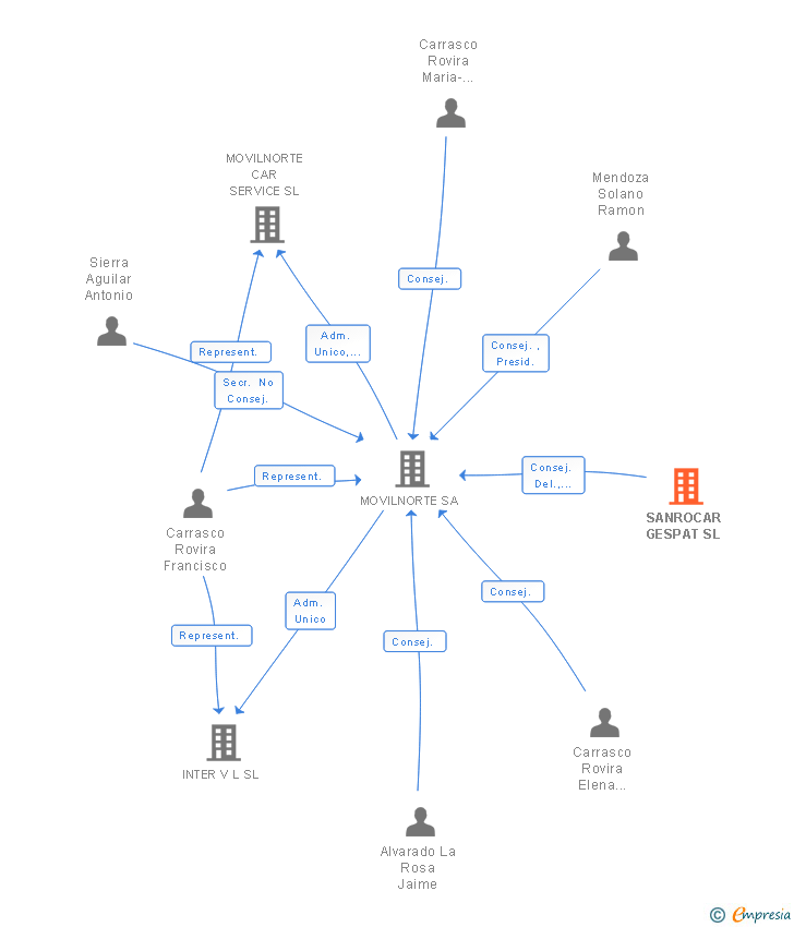Vinculaciones societarias de SANROCAR GESPAT SL