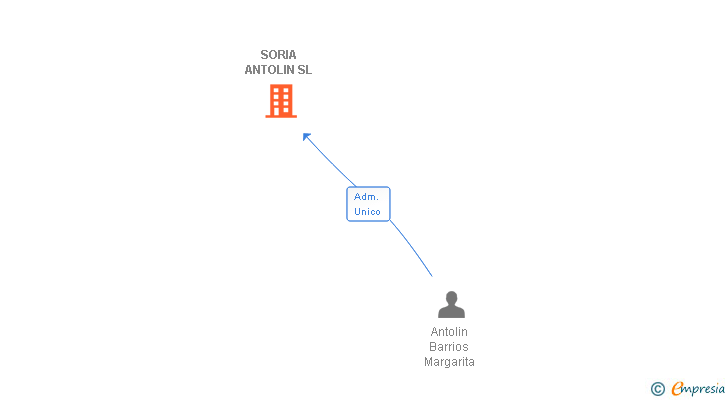 Vinculaciones societarias de SORIA ANTOLIN SL