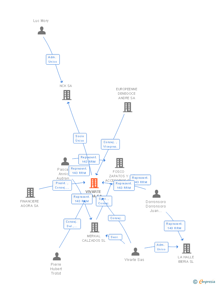 Vinculaciones societarias de MERKAL CALZADOS GROUP 2017 SL