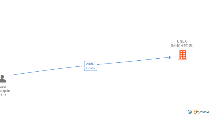 Vinculaciones societarias de EGEA SANCHEZ SL