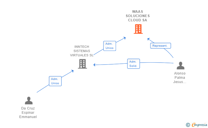 Vinculaciones societarias de WAAS SOLUCIONES CLOUD SA