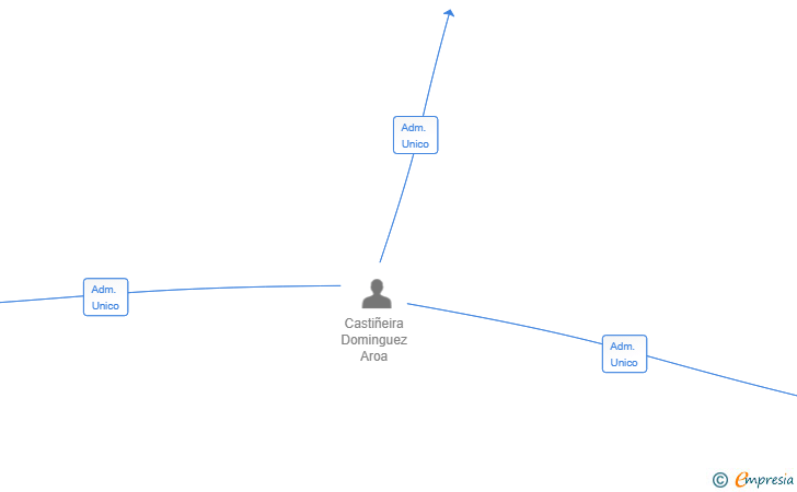 Vinculaciones societarias de ZAMBURONAS SL