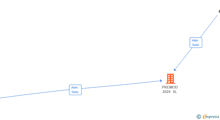 Vinculaciones societarias de PREMOD 2024 SL
