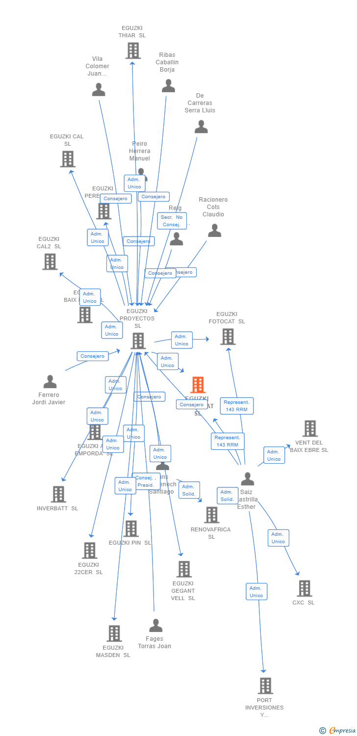 Vinculaciones societarias de EGUZKI SOLARCAT SL