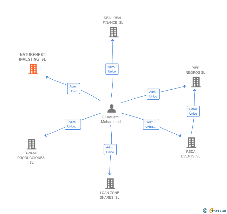 Vinculaciones societarias de NATURENEST INVESTING SL