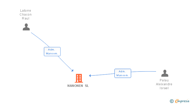 Vinculaciones societarias de NANONEN SL