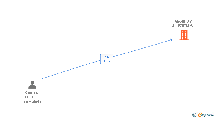 Vinculaciones societarias de AEQUITAS & IUSTITIA SL