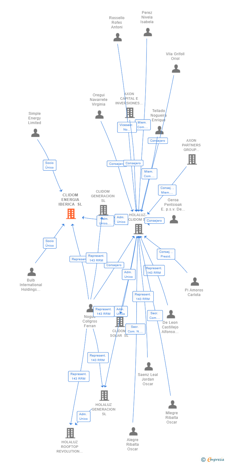Vinculaciones societarias de CLIDOM ENERGIA IBERICA SL