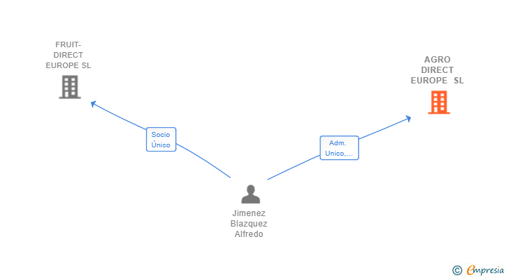 Vinculaciones societarias de AGRO DIRECT EUROPE SL