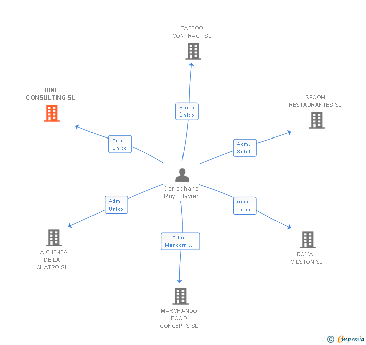 Vinculaciones societarias de IUNI CONSULTING SL