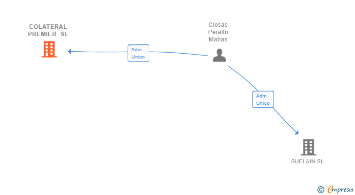 Vinculaciones societarias de COLATERAL PREMIER SL