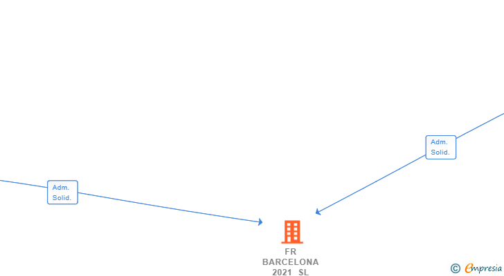 Vinculaciones societarias de FR BARCELONA 2021 SL