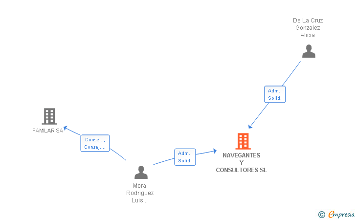 Vinculaciones societarias de NAVEGANTES Y CONSULTORES SL