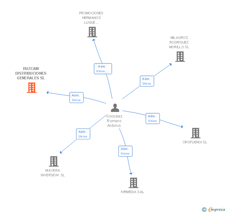 Vinculaciones societarias de RUZCAM DISTRIBUCIONES GENERALES SL