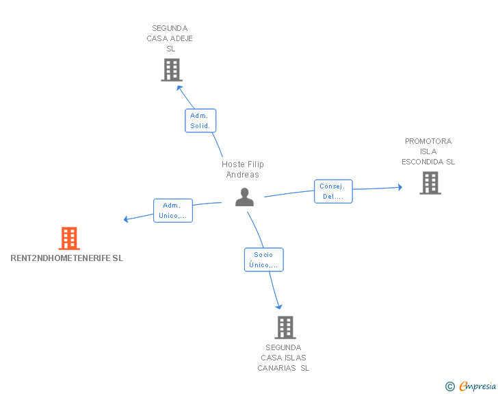 Vinculaciones societarias de RENT2NDHOMETENERIFE SL