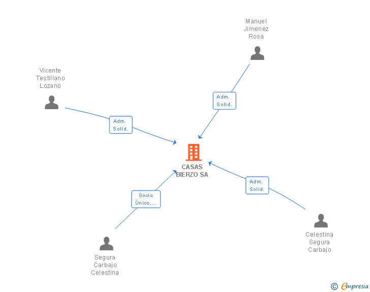 Vinculaciones societarias de CASAS BIERZO SA (EXTINGUIDA)