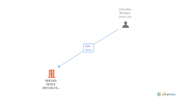 Vinculaciones societarias de NUEVAS REDES VIRTUALES 21 SL