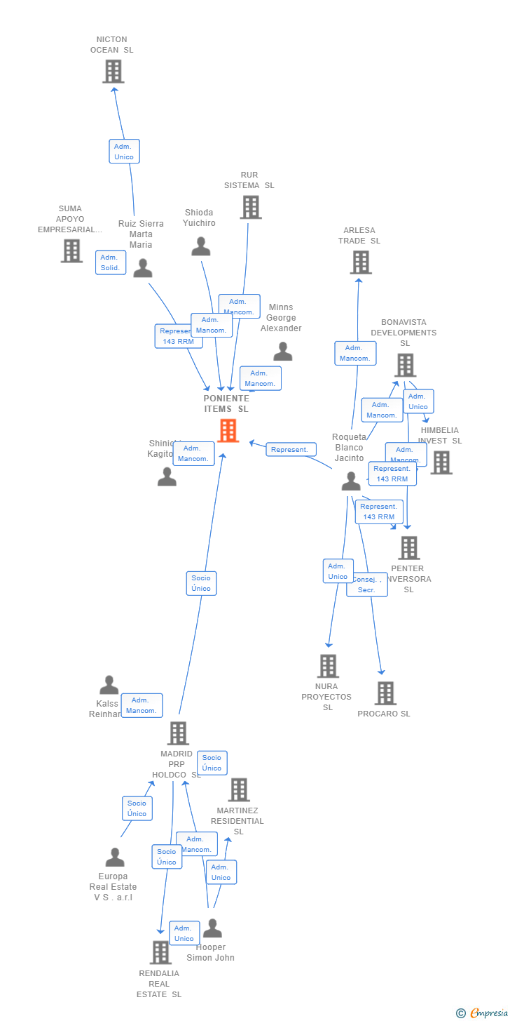 Vinculaciones societarias de PONIENTE ITEMS SL