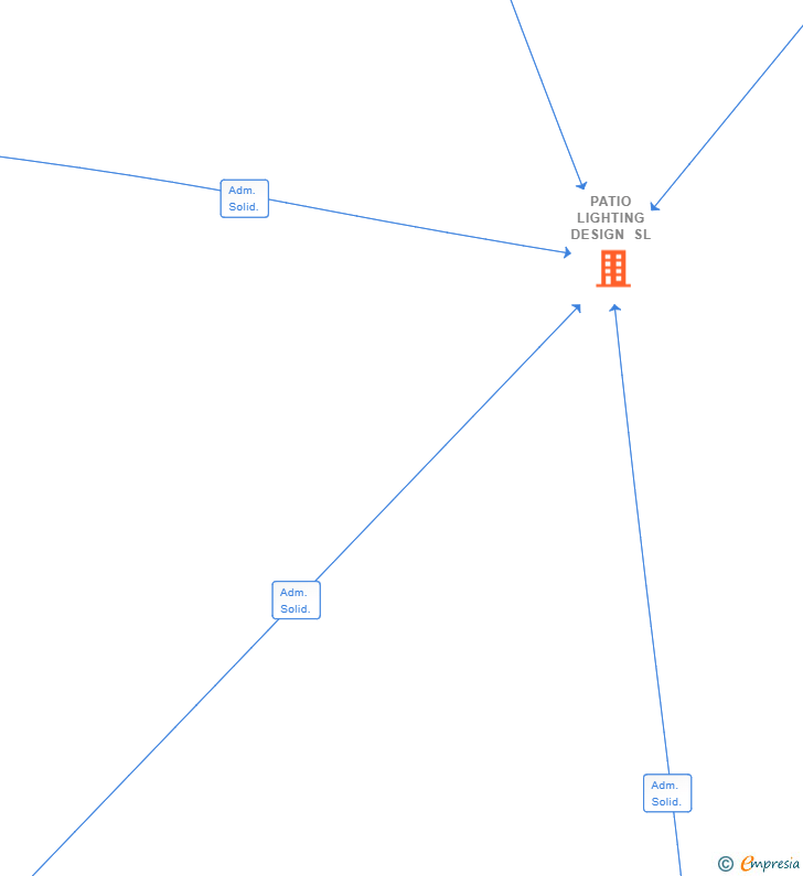 Vinculaciones societarias de PATIO LIGHTING DESIGN SL
