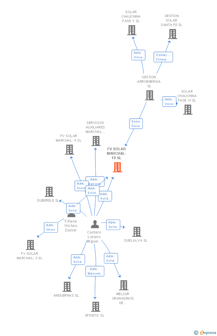 Vinculaciones societarias de FV SOLAR MARCHAL-19 SL