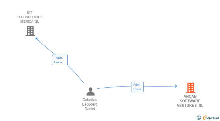 Vinculaciones societarias de ANCAB SOFTWARE VENTURES SL