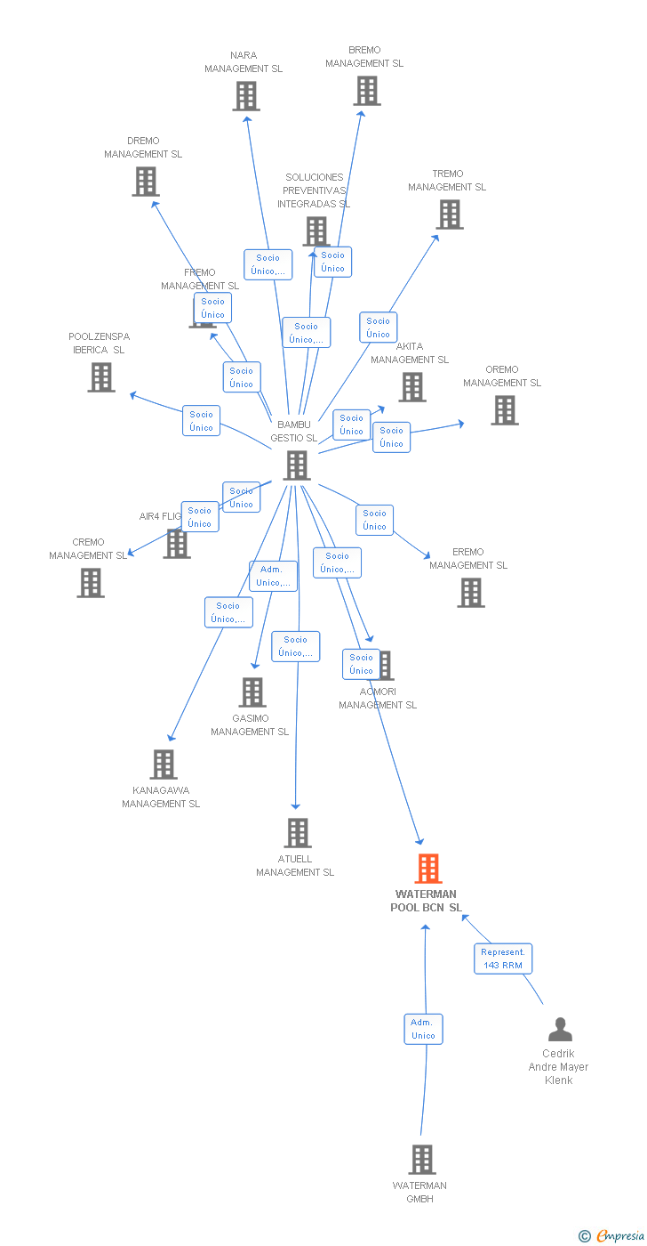 Vinculaciones societarias de WATERMAN POOL BCN SL (EXTINGUIDA)