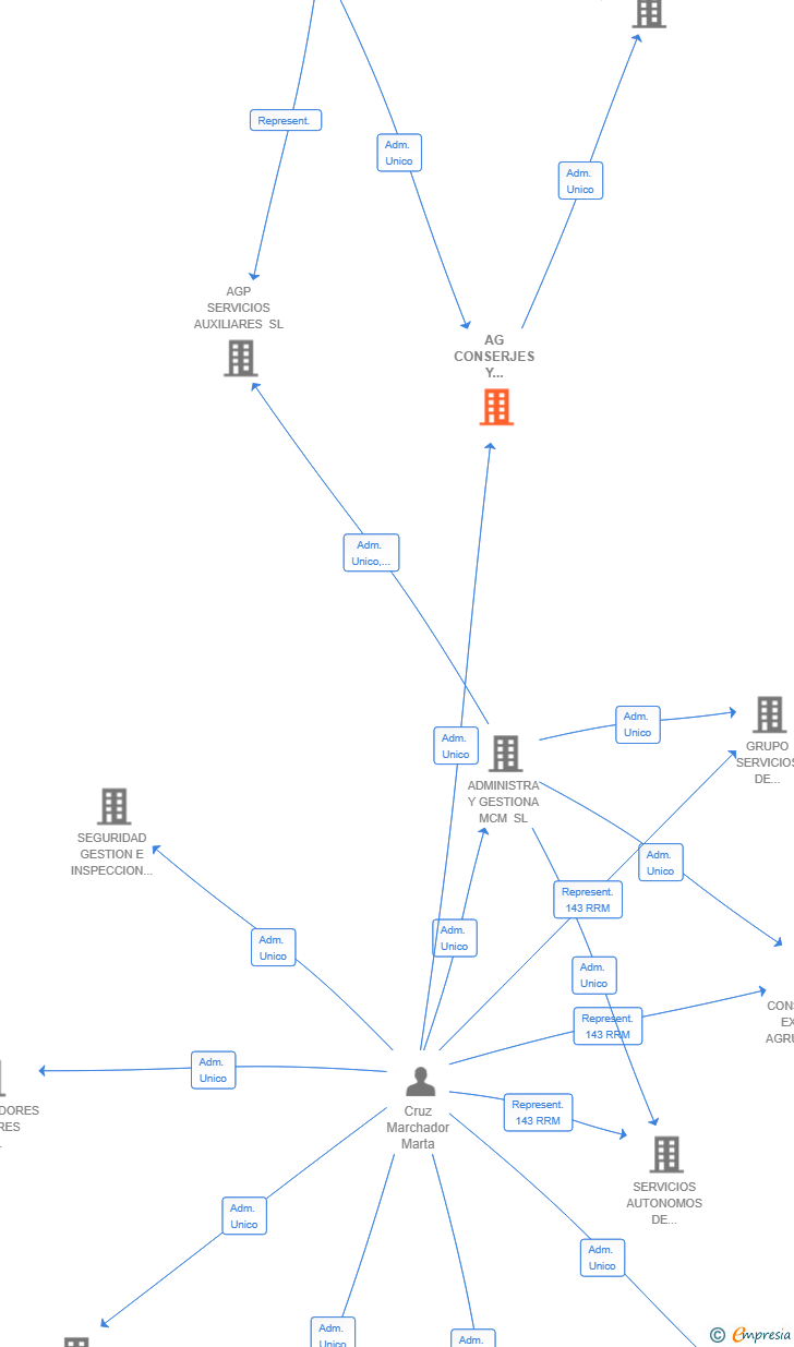 Vinculaciones societarias de AG CONSERJES Y SERVICIOS SL