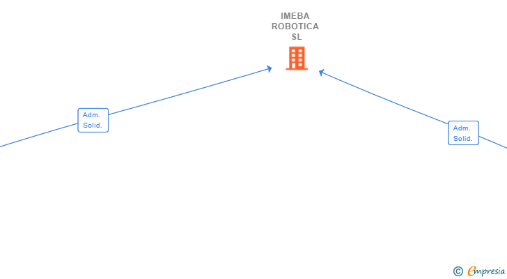 Vinculaciones societarias de IMEBA ROBOTICA SL